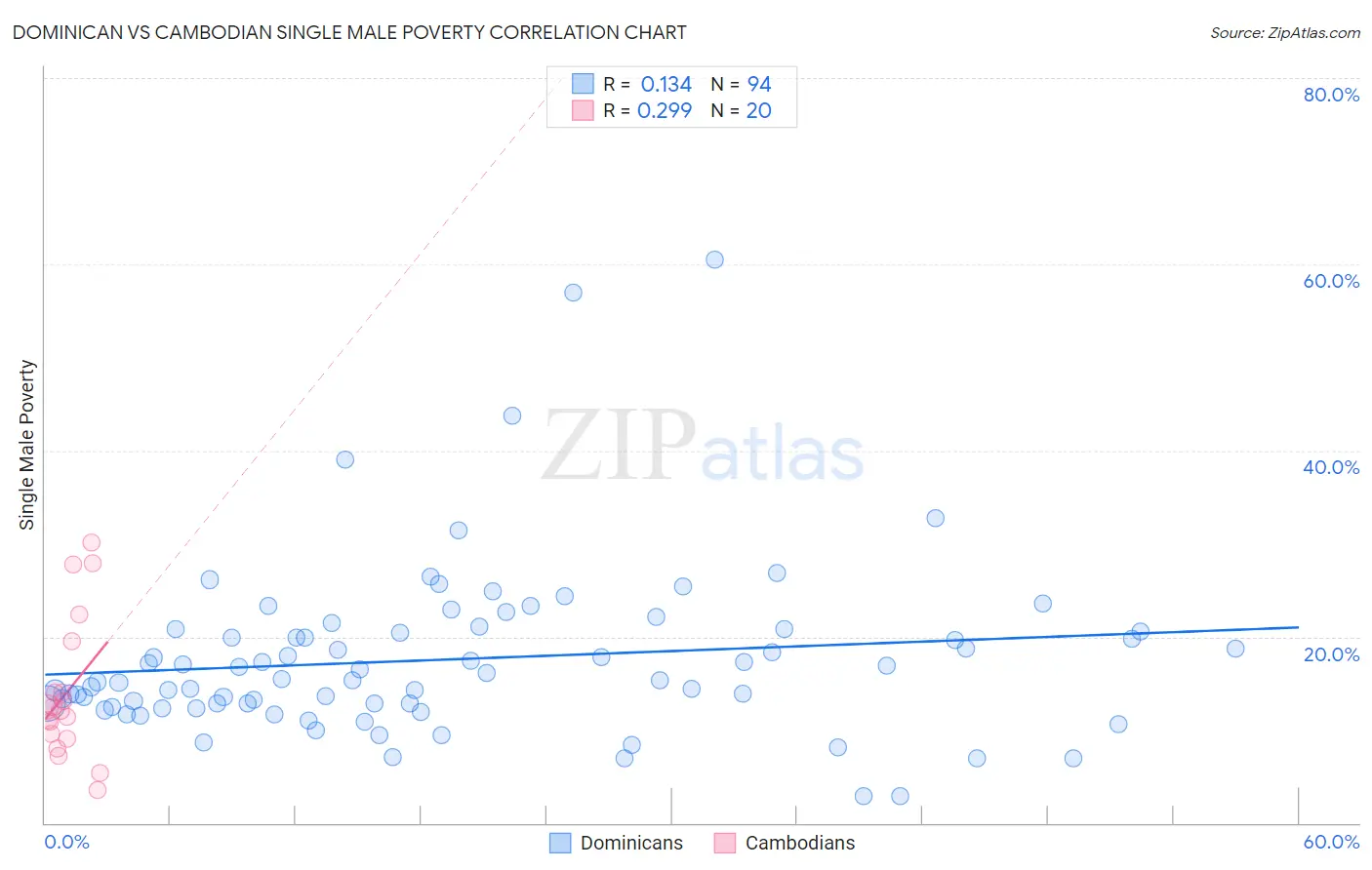 Dominican vs Cambodian Single Male Poverty