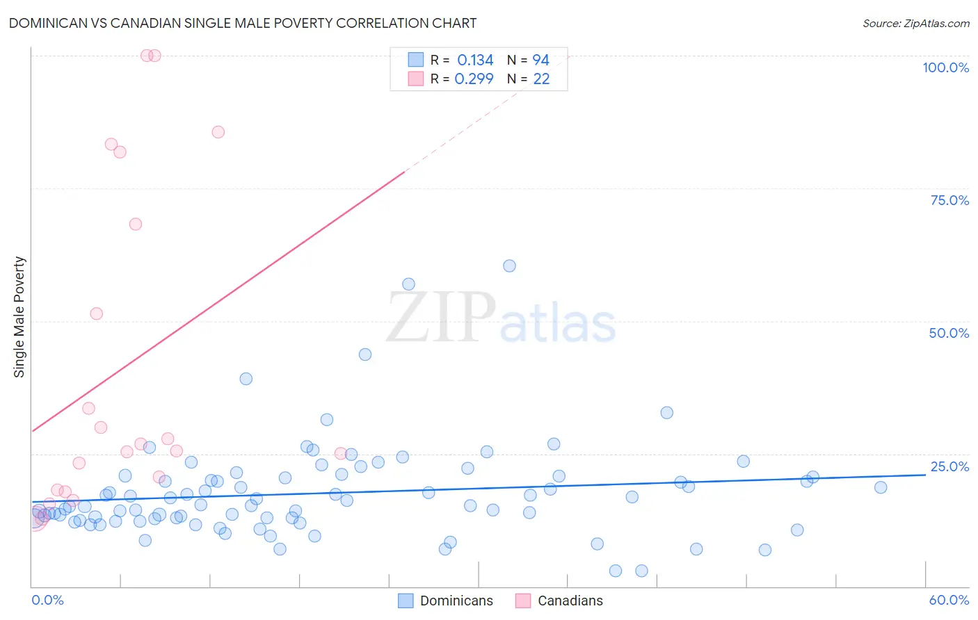 Dominican vs Canadian Single Male Poverty