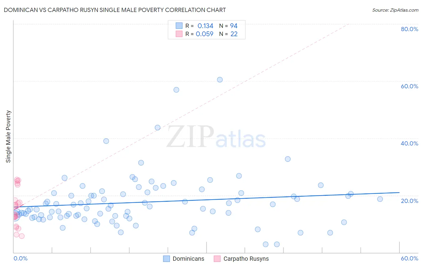 Dominican vs Carpatho Rusyn Single Male Poverty