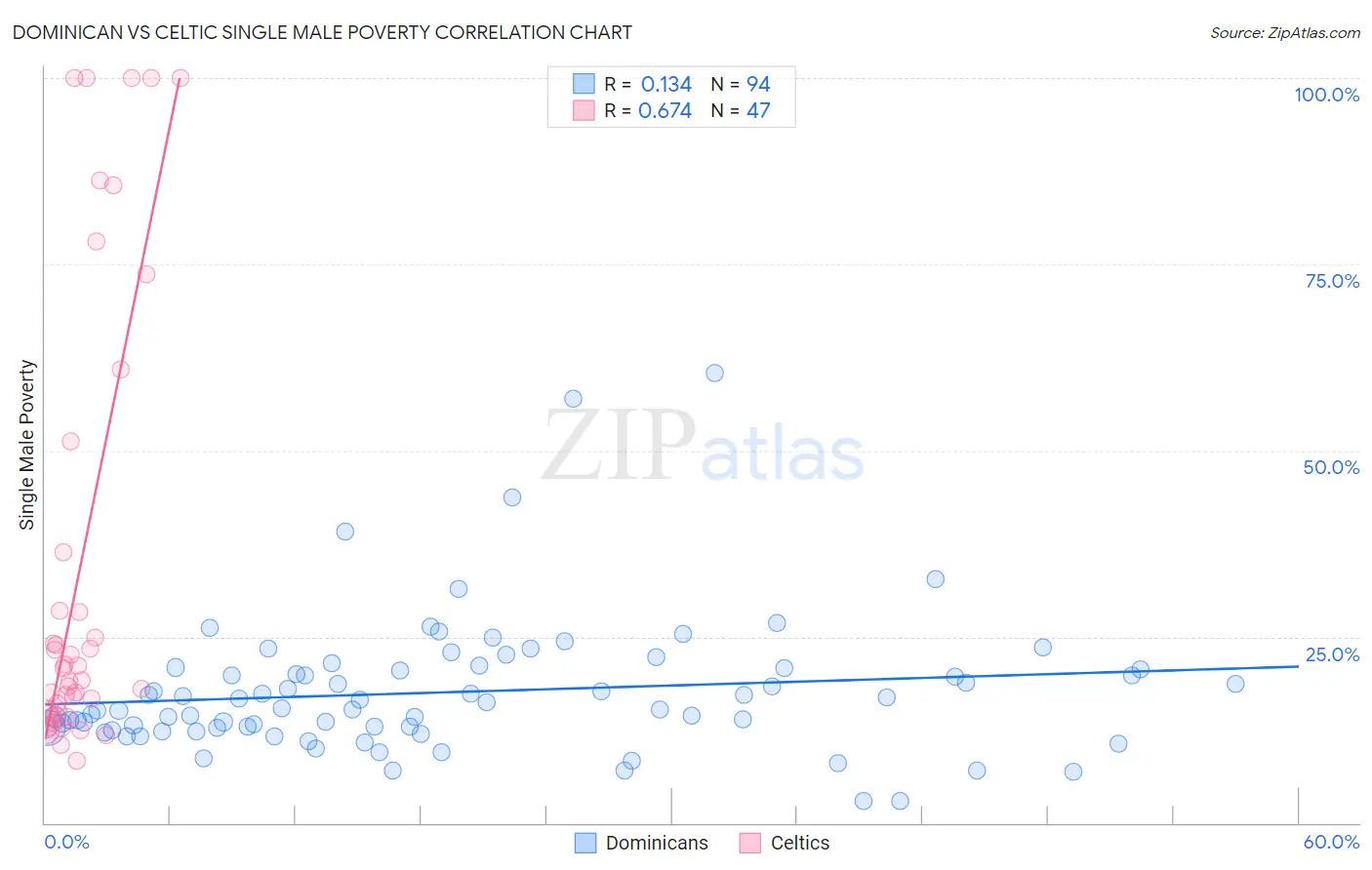 Dominican vs Celtic Single Male Poverty