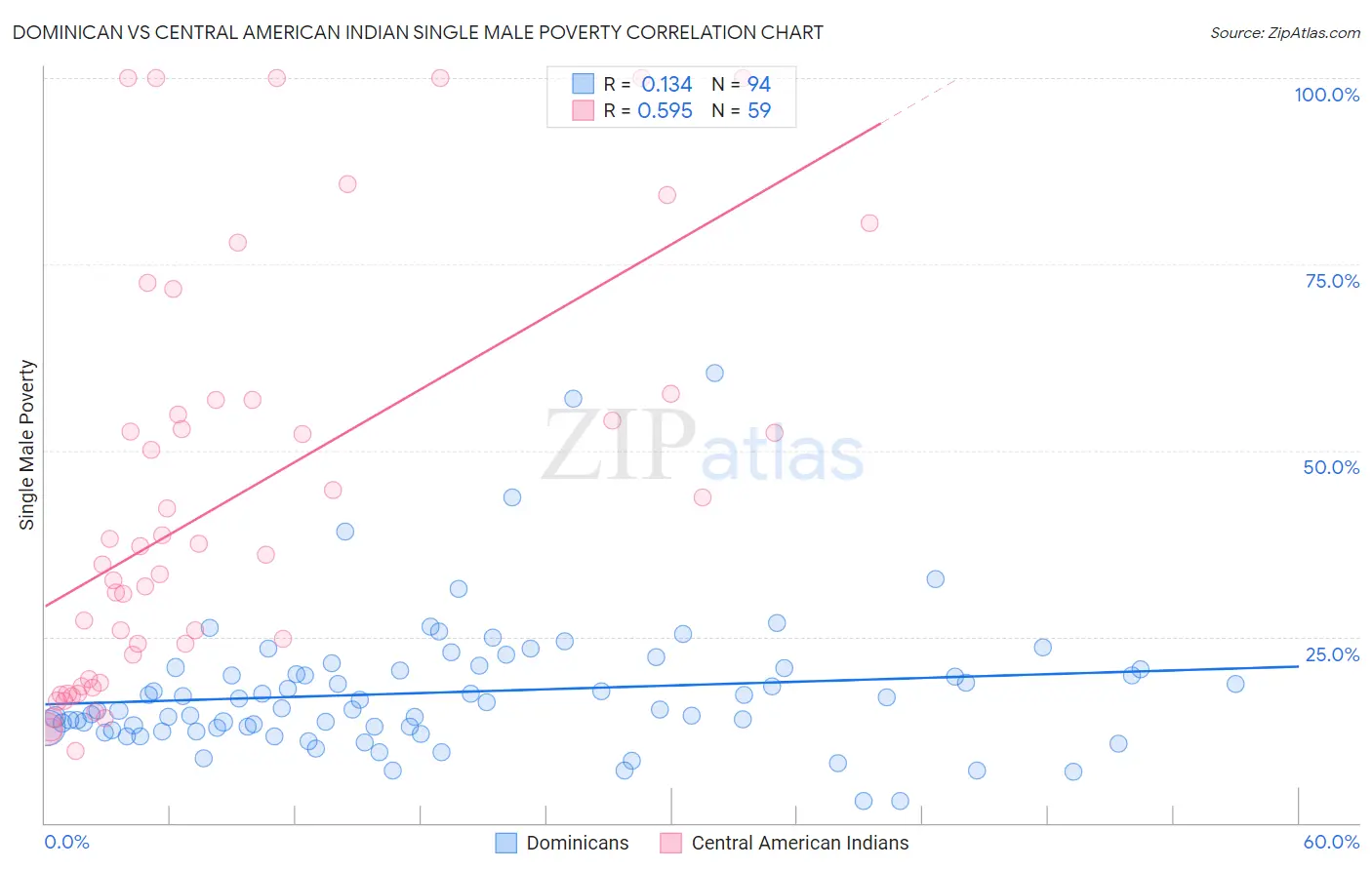 Dominican vs Central American Indian Single Male Poverty