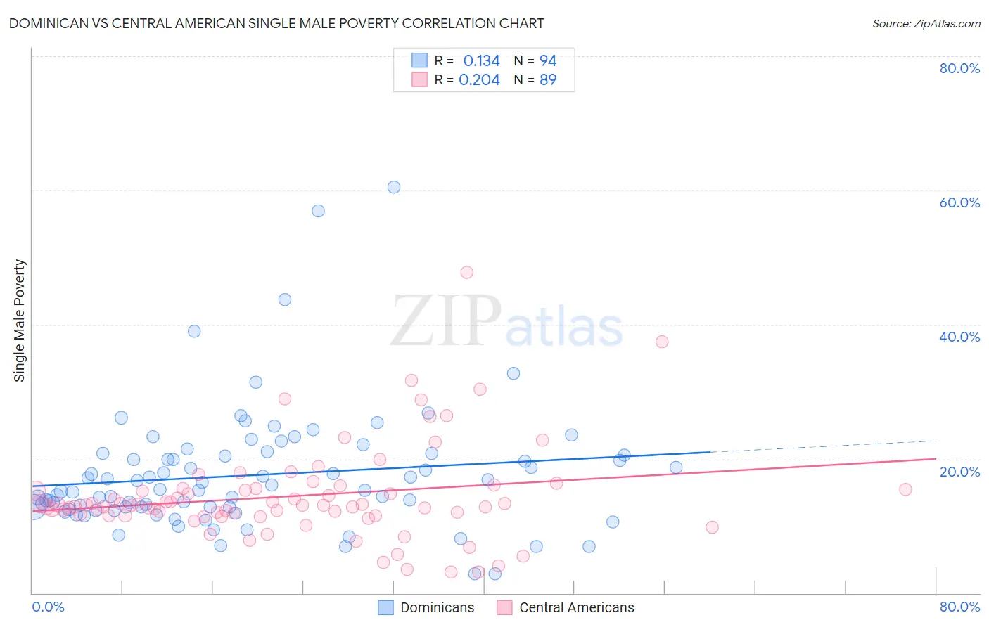 Dominican vs Central American Single Male Poverty