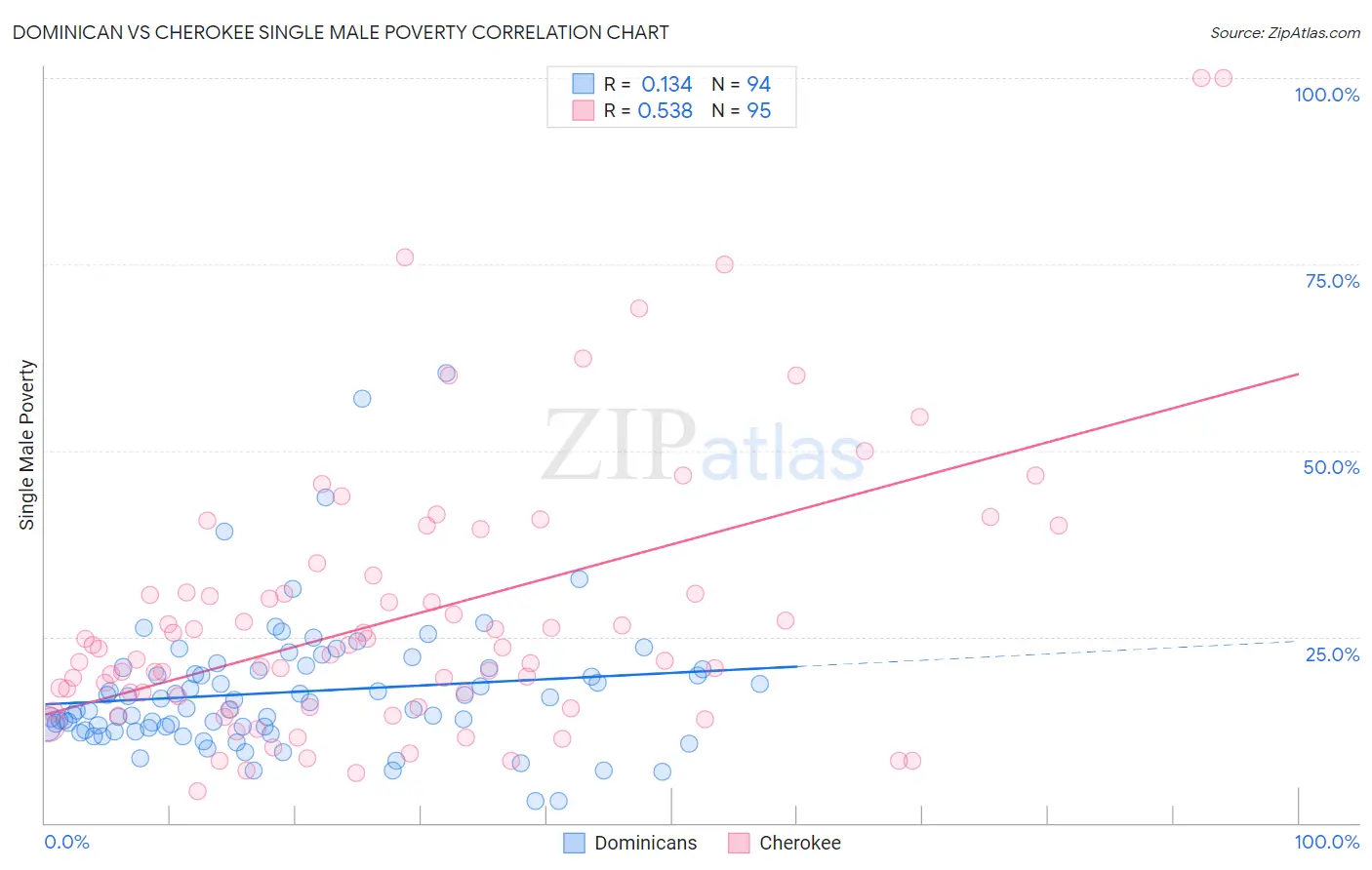 Dominican vs Cherokee Single Male Poverty