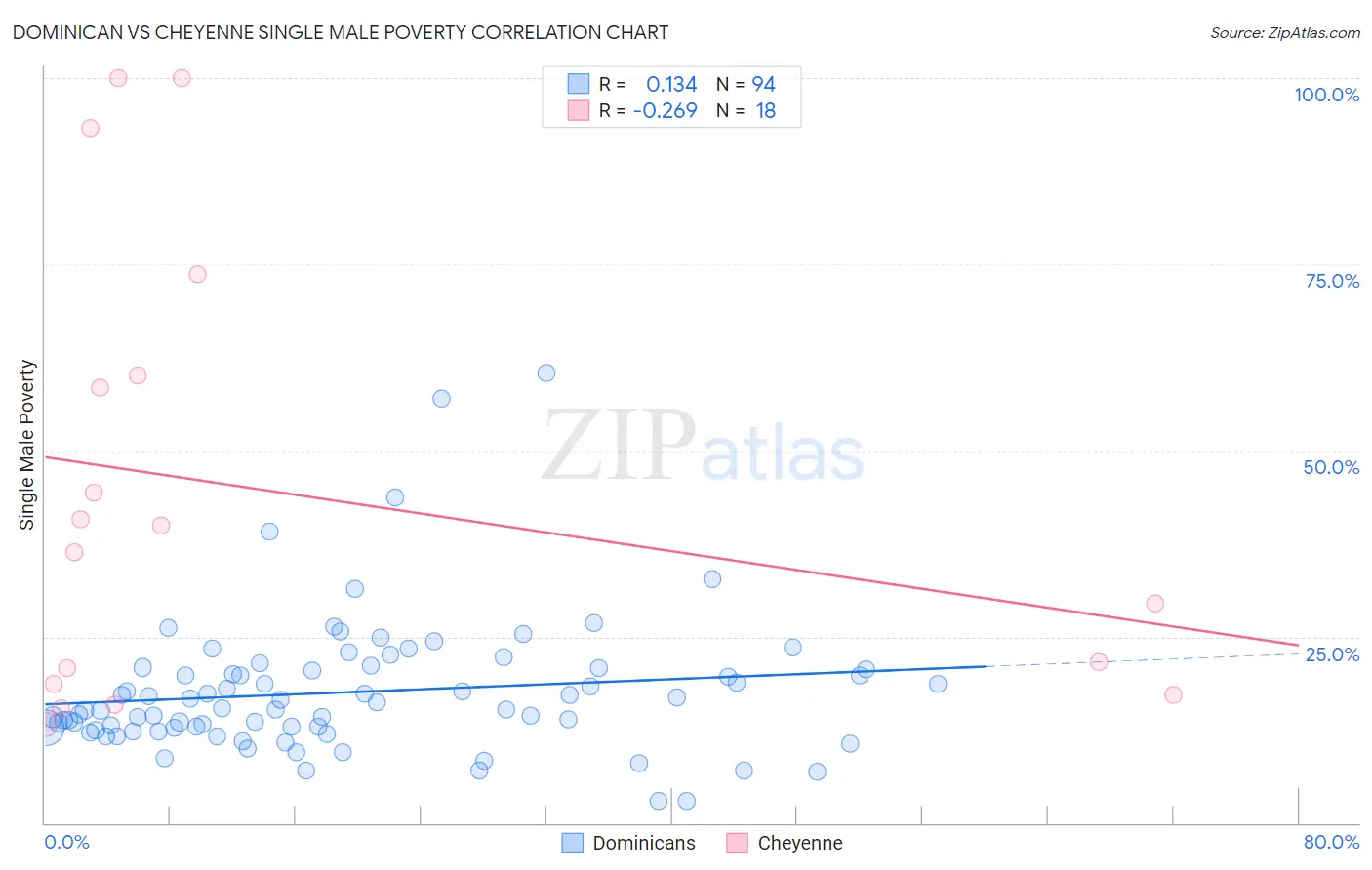 Dominican vs Cheyenne Single Male Poverty