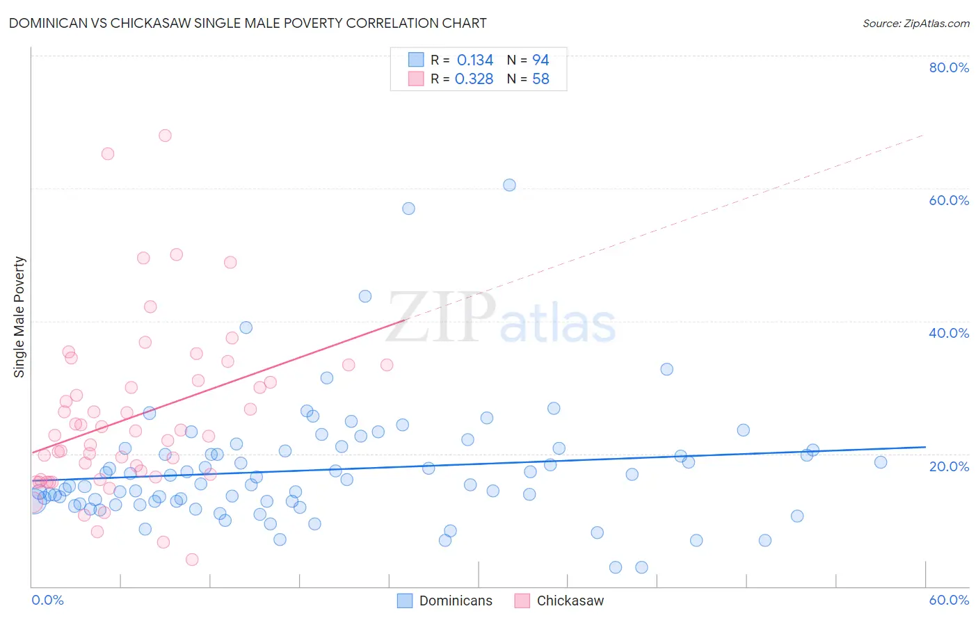 Dominican vs Chickasaw Single Male Poverty