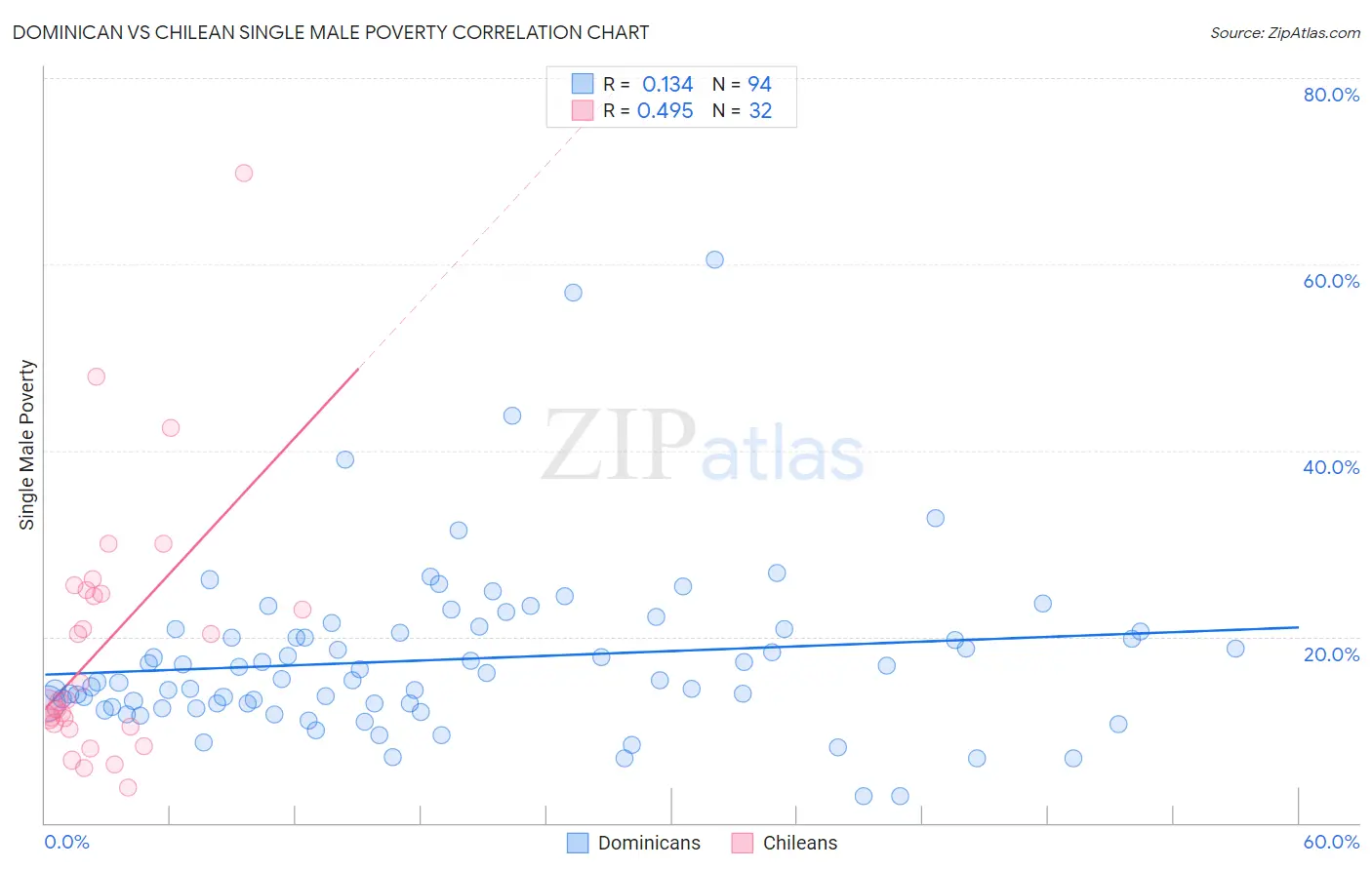 Dominican vs Chilean Single Male Poverty