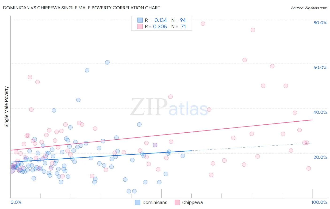 Dominican vs Chippewa Single Male Poverty