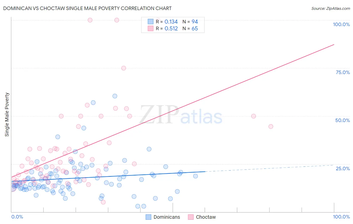 Dominican vs Choctaw Single Male Poverty