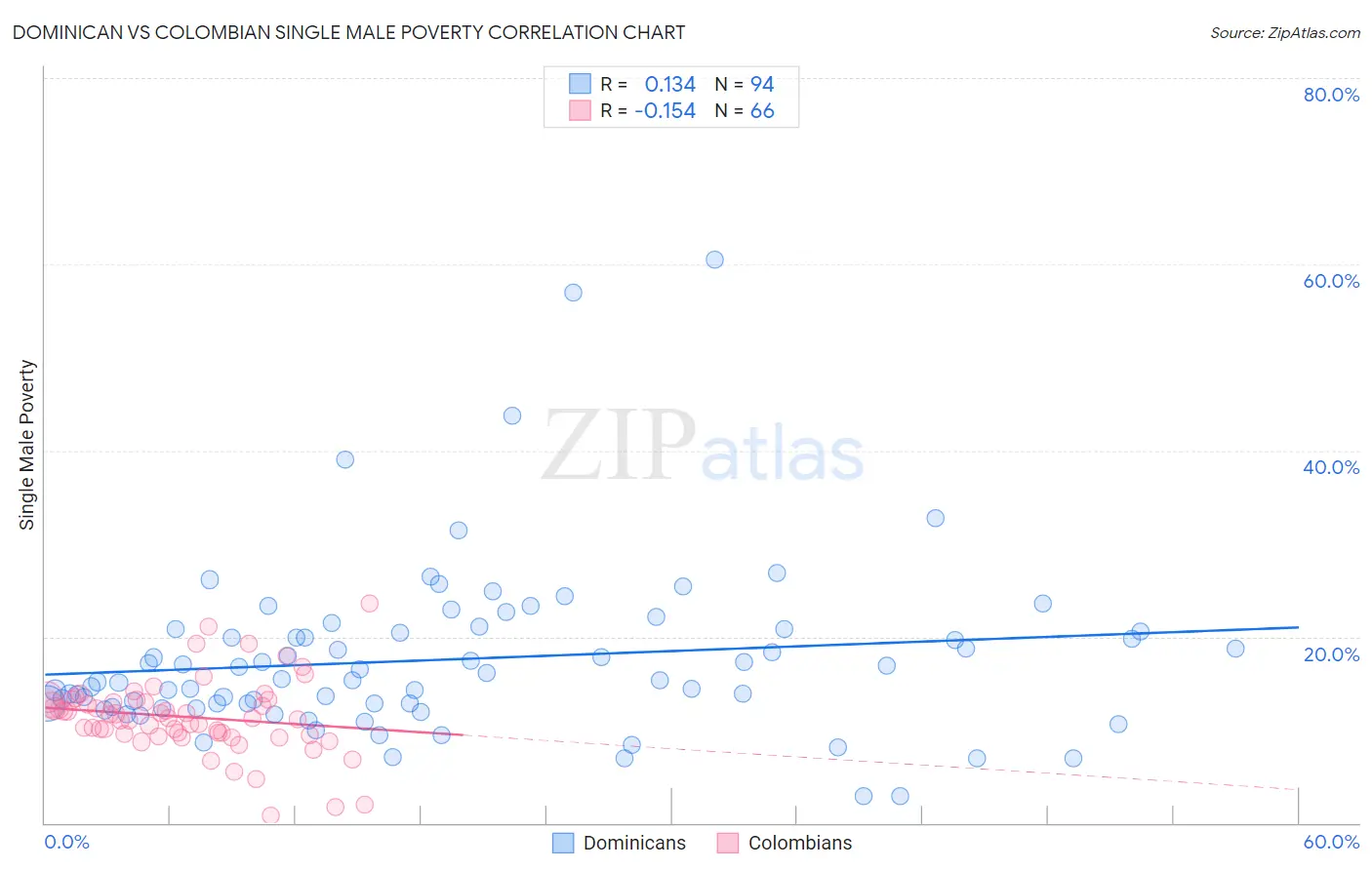 Dominican vs Colombian Single Male Poverty