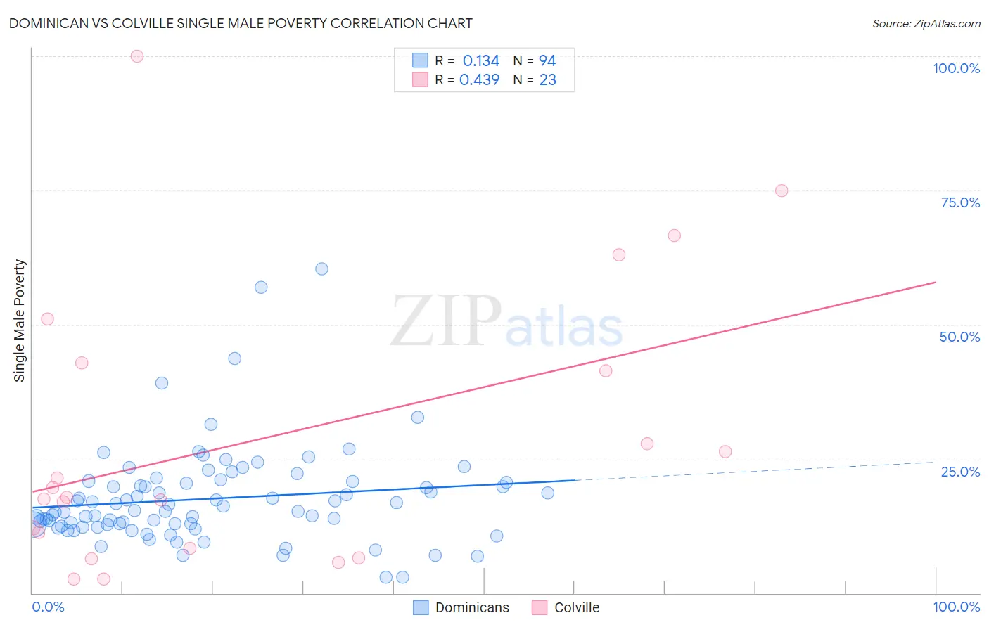 Dominican vs Colville Single Male Poverty