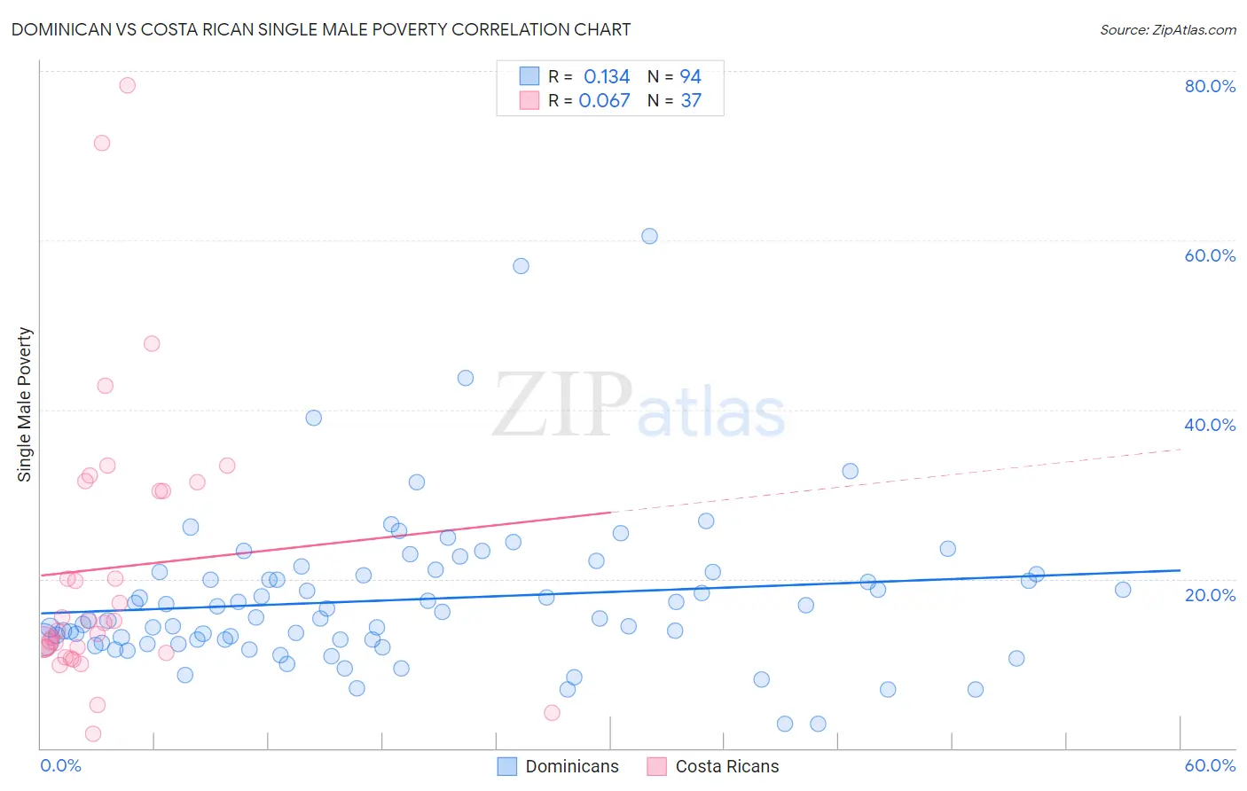 Dominican vs Costa Rican Single Male Poverty