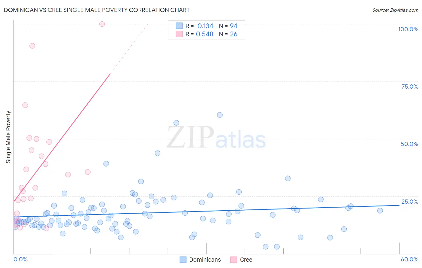 Dominican vs Cree Single Male Poverty