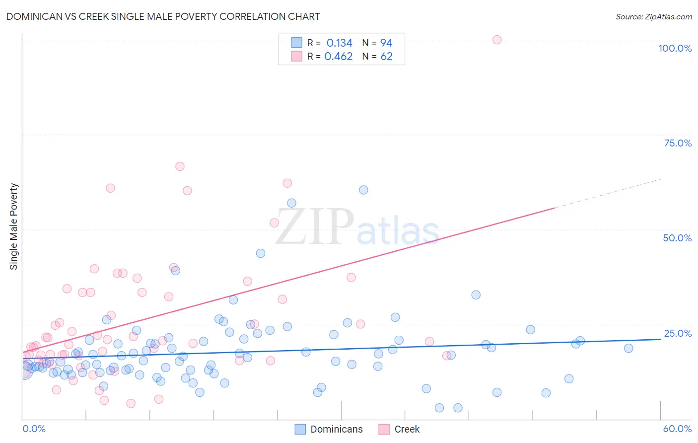 Dominican vs Creek Single Male Poverty