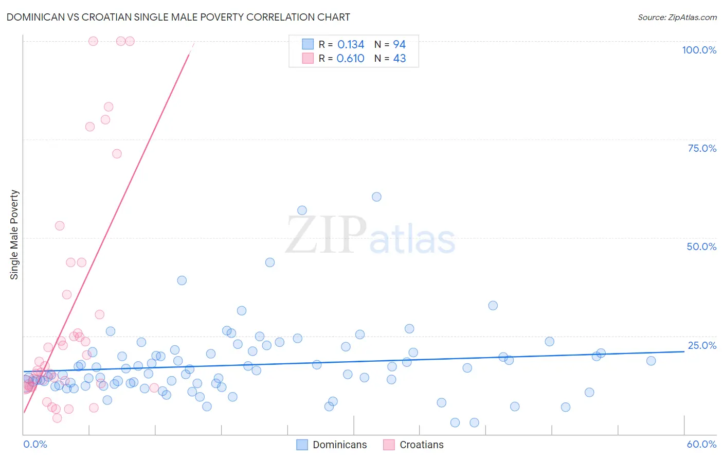 Dominican vs Croatian Single Male Poverty