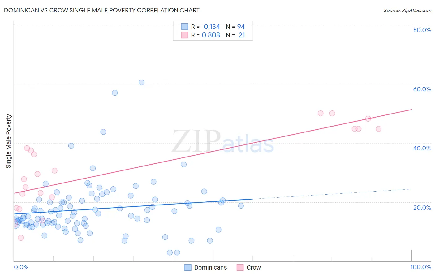 Dominican vs Crow Single Male Poverty