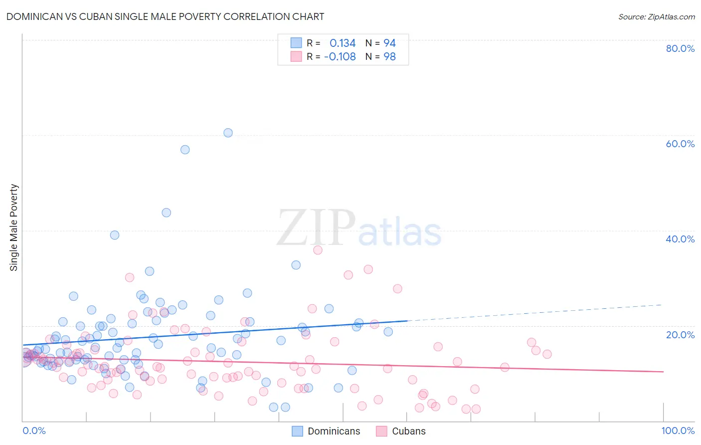 Dominican vs Cuban Single Male Poverty