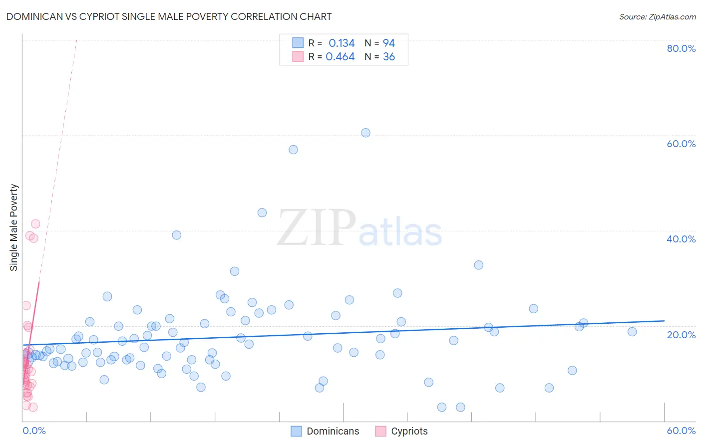 Dominican vs Cypriot Single Male Poverty