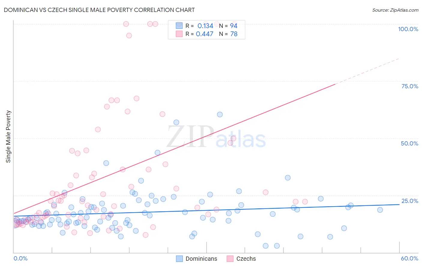 Dominican vs Czech Single Male Poverty