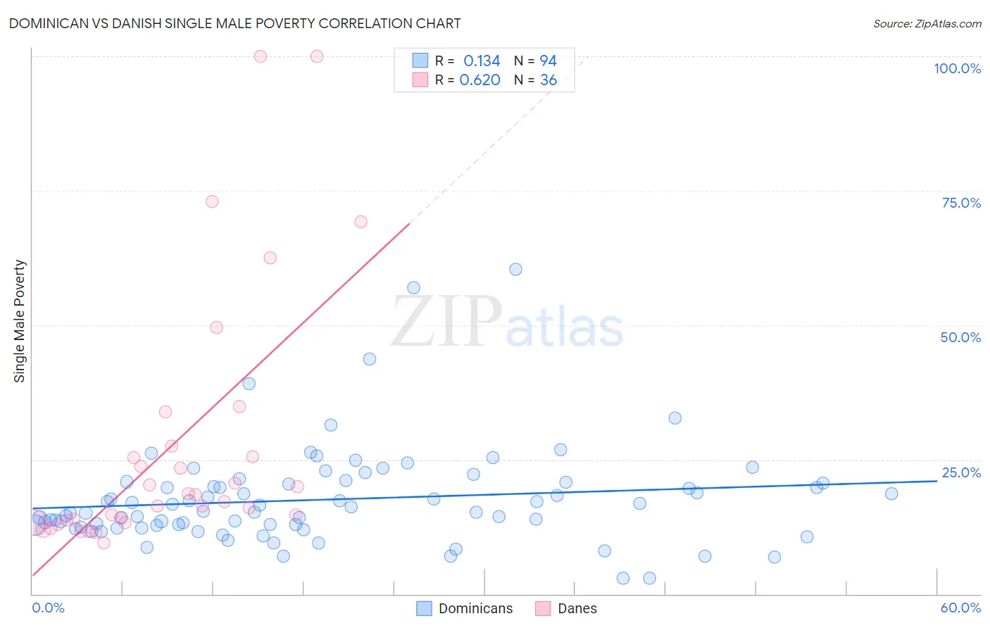 Dominican vs Danish Single Male Poverty