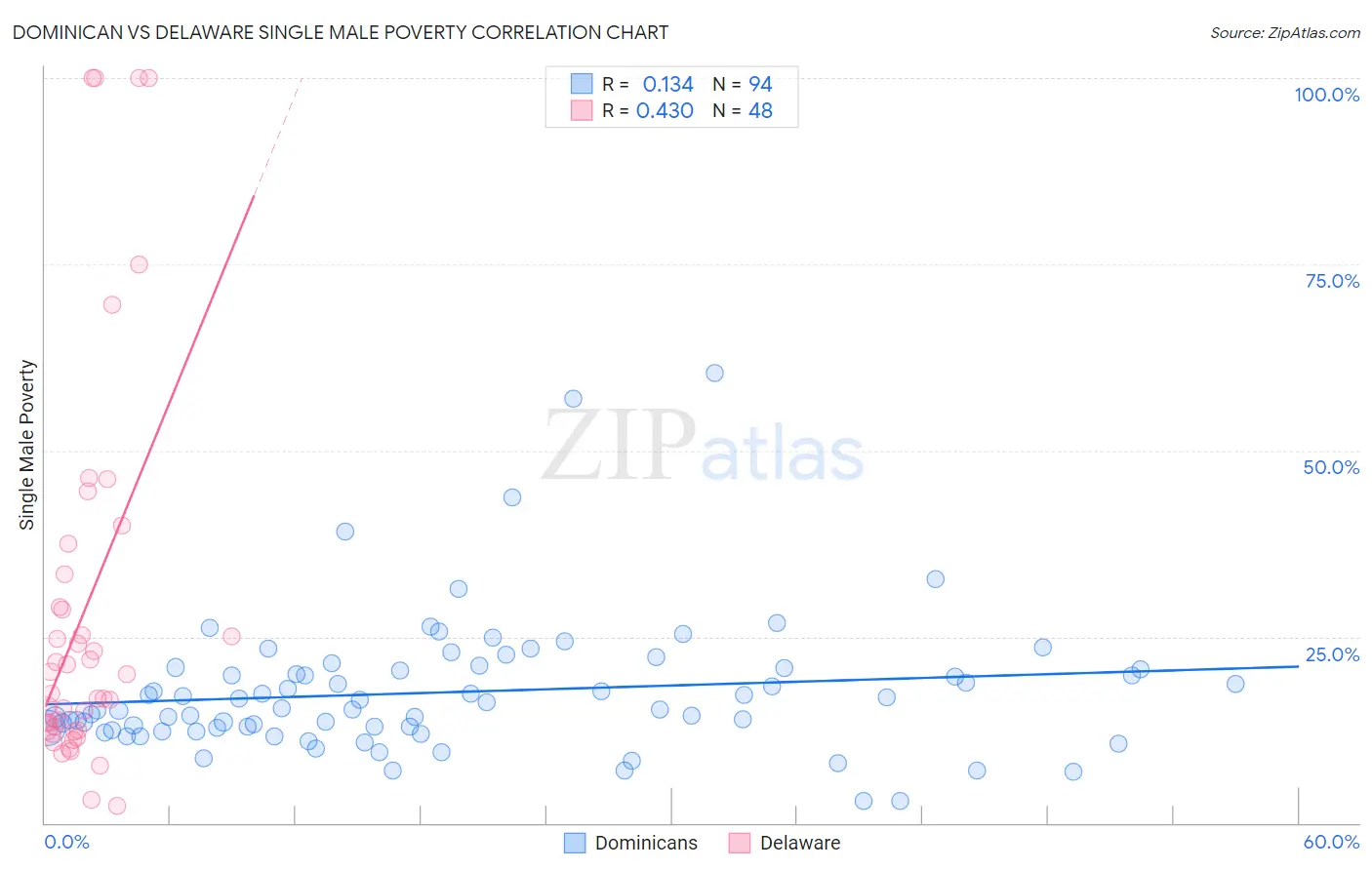 Dominican vs Delaware Single Male Poverty