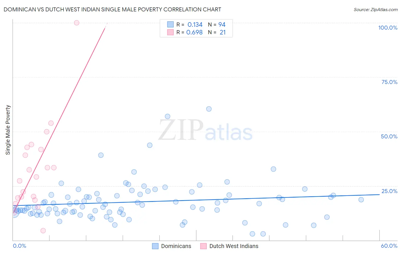 Dominican vs Dutch West Indian Single Male Poverty