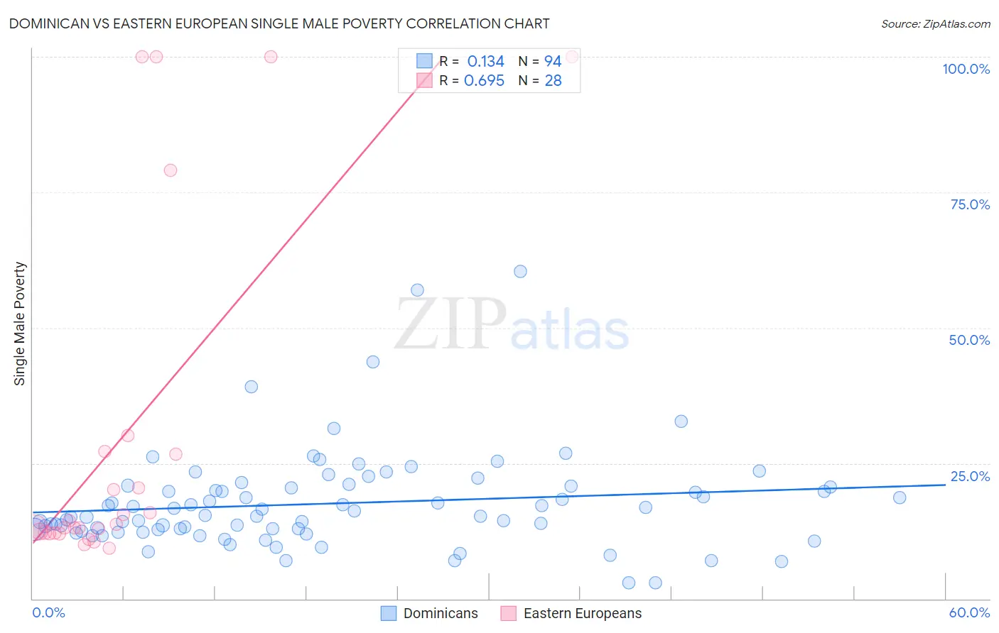 Dominican vs Eastern European Single Male Poverty