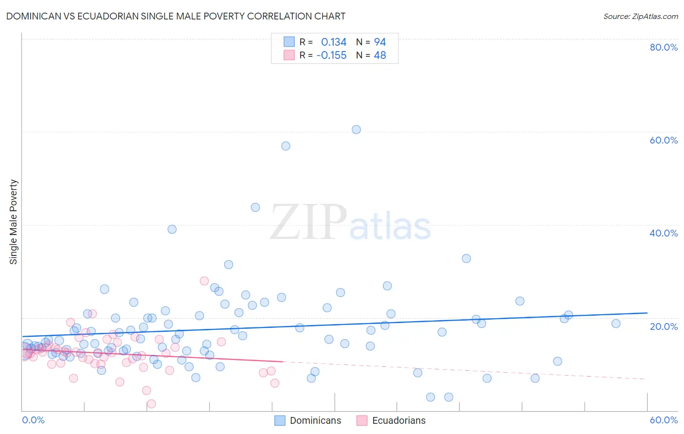 Dominican vs Ecuadorian Single Male Poverty