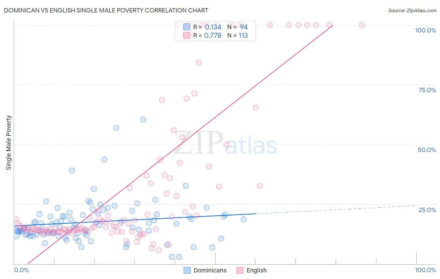 Dominican vs English Single Male Poverty