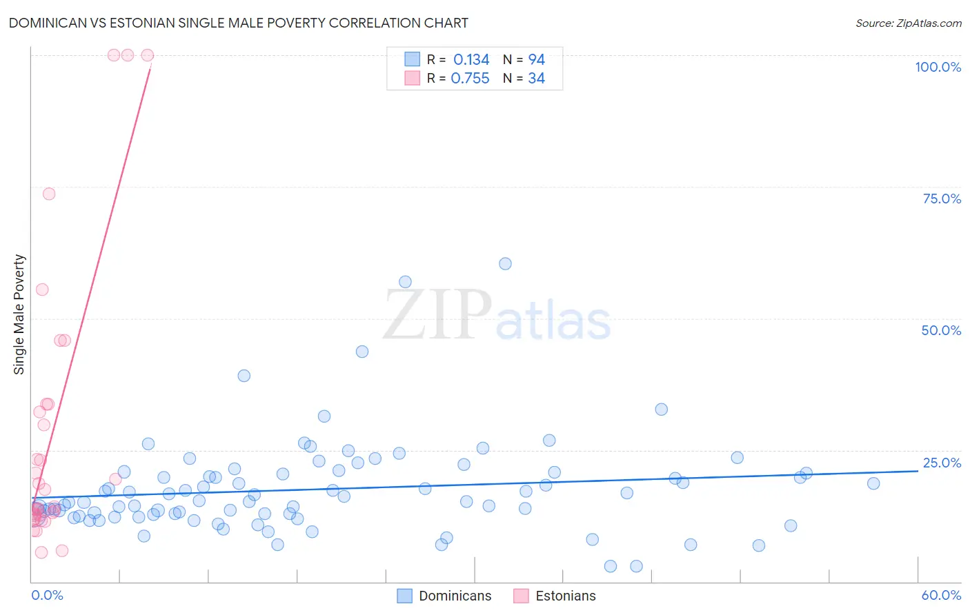 Dominican vs Estonian Single Male Poverty
