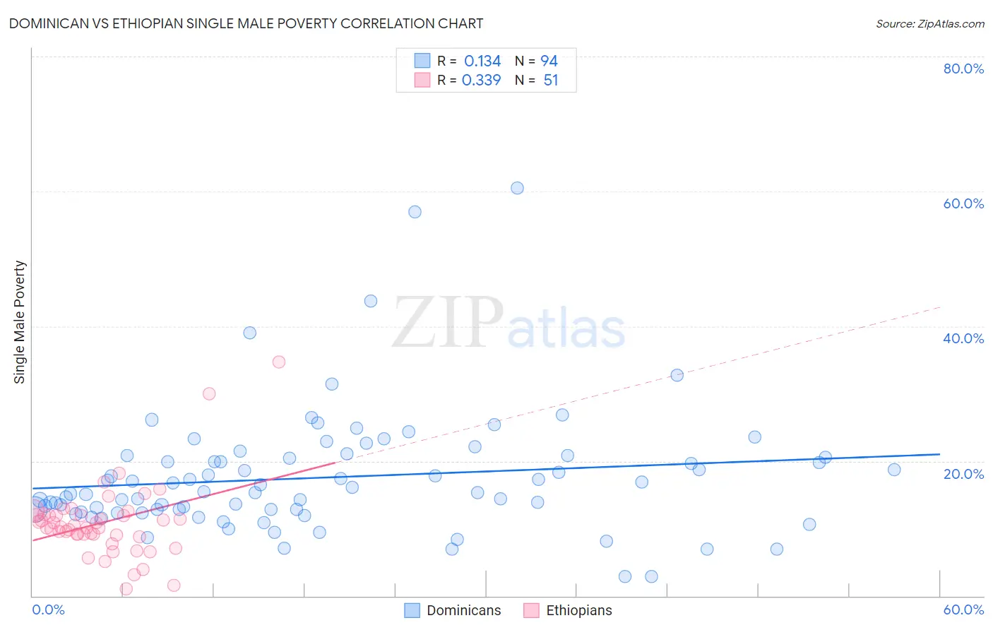 Dominican vs Ethiopian Single Male Poverty