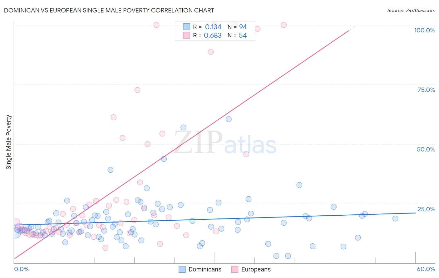 Dominican vs European Single Male Poverty