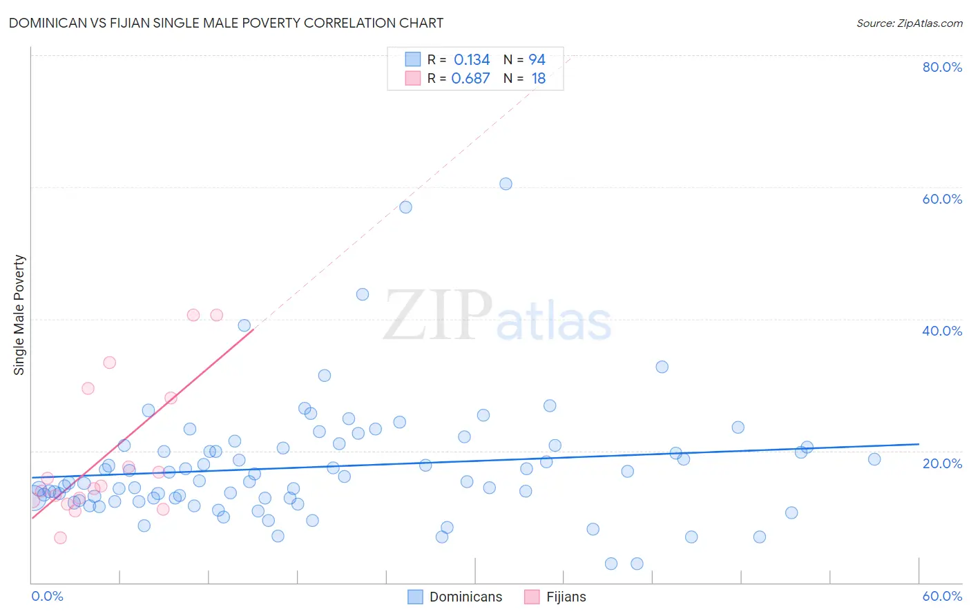 Dominican vs Fijian Single Male Poverty