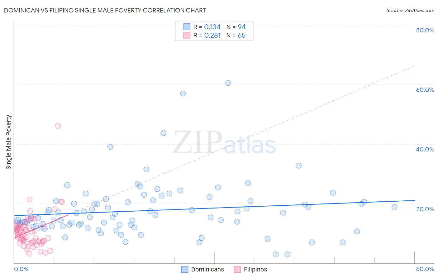 Dominican vs Filipino Single Male Poverty