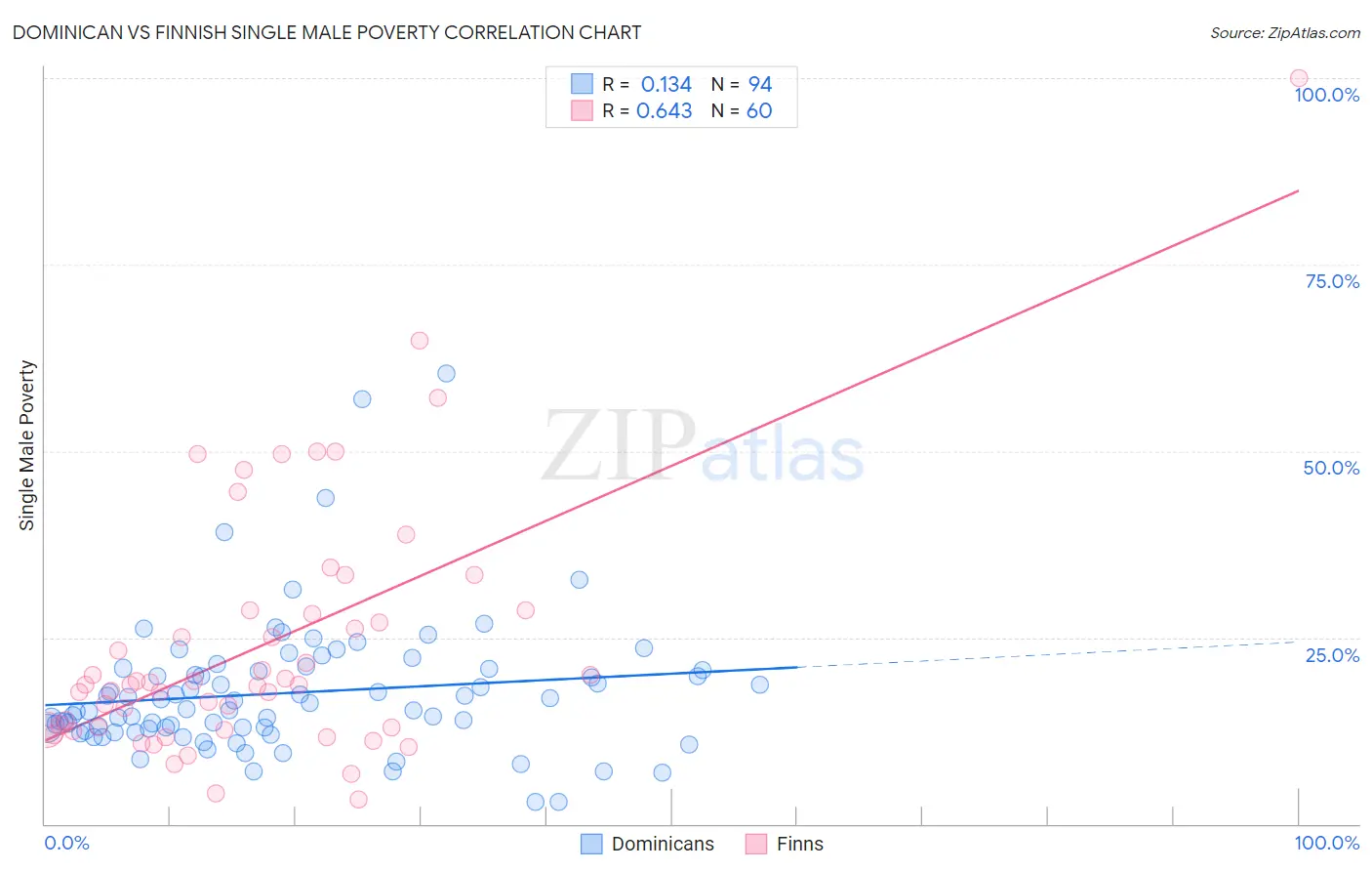 Dominican vs Finnish Single Male Poverty