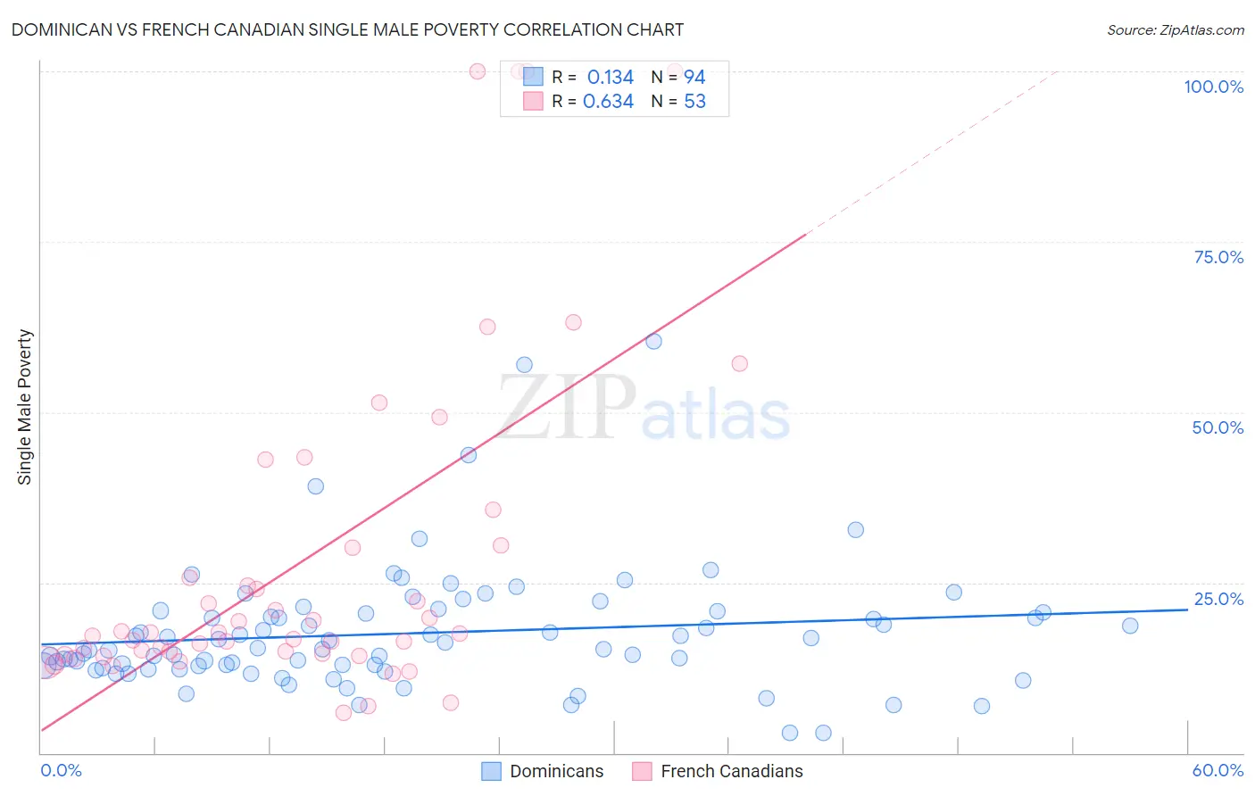 Dominican vs French Canadian Single Male Poverty