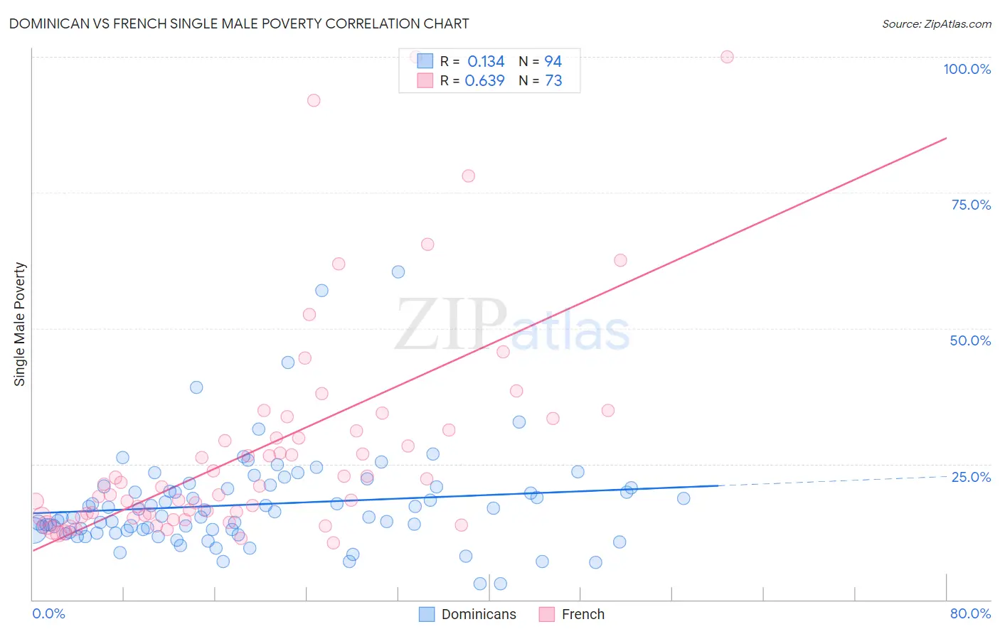 Dominican vs French Single Male Poverty