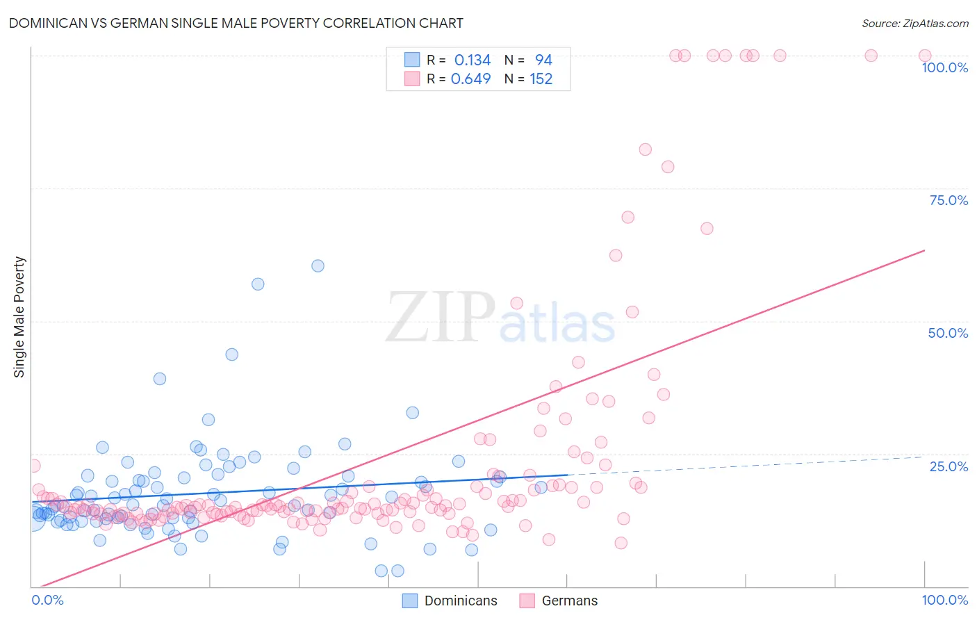 Dominican vs German Single Male Poverty