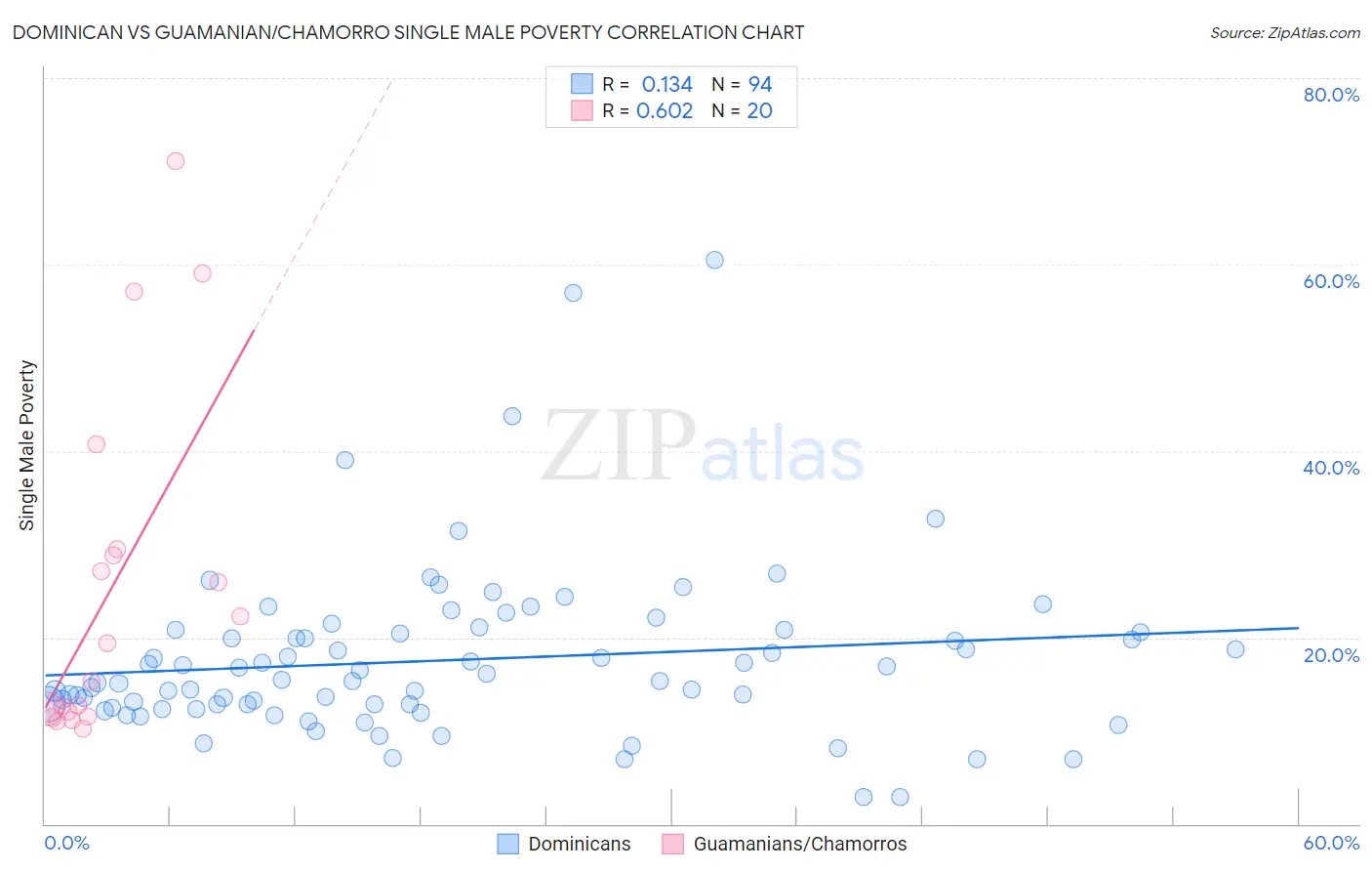 Dominican vs Guamanian/Chamorro Single Male Poverty