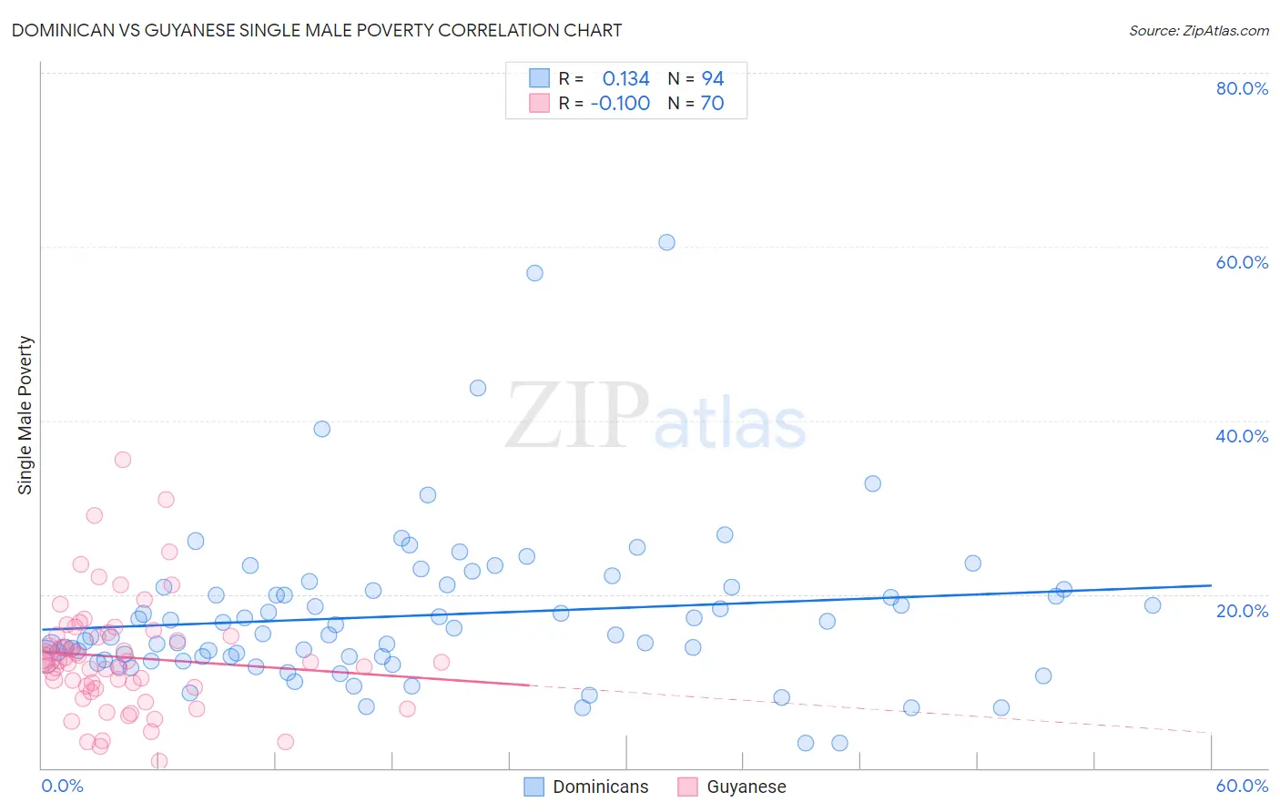 Dominican vs Guyanese Single Male Poverty