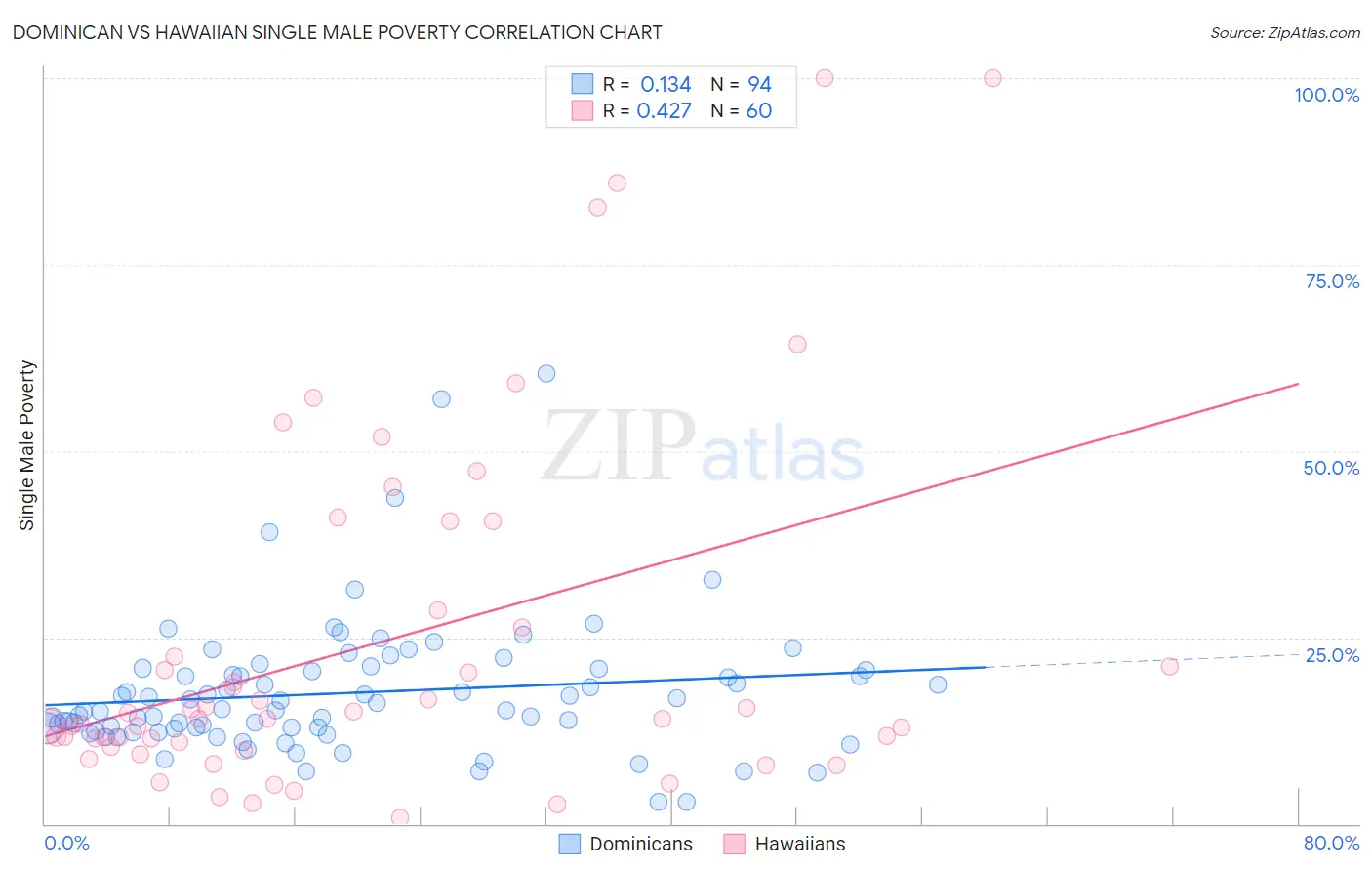 Dominican vs Hawaiian Single Male Poverty
