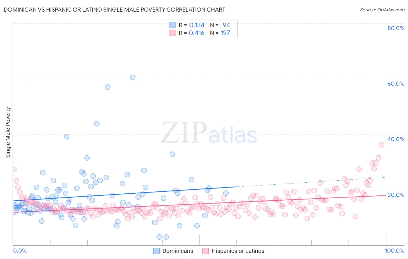 Dominican vs Hispanic or Latino Single Male Poverty