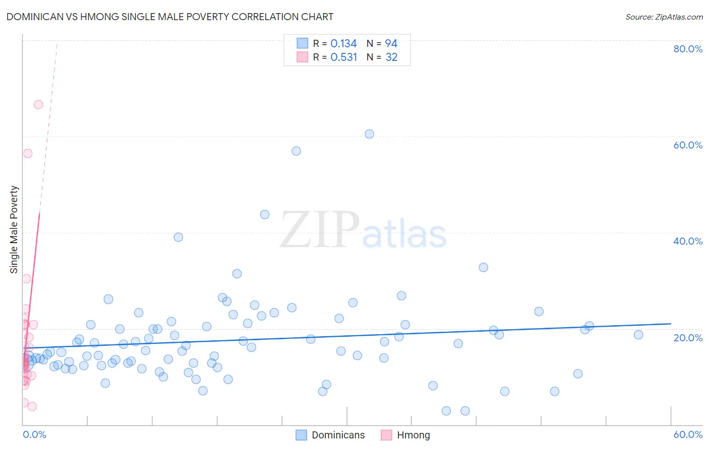 Dominican vs Hmong Single Male Poverty