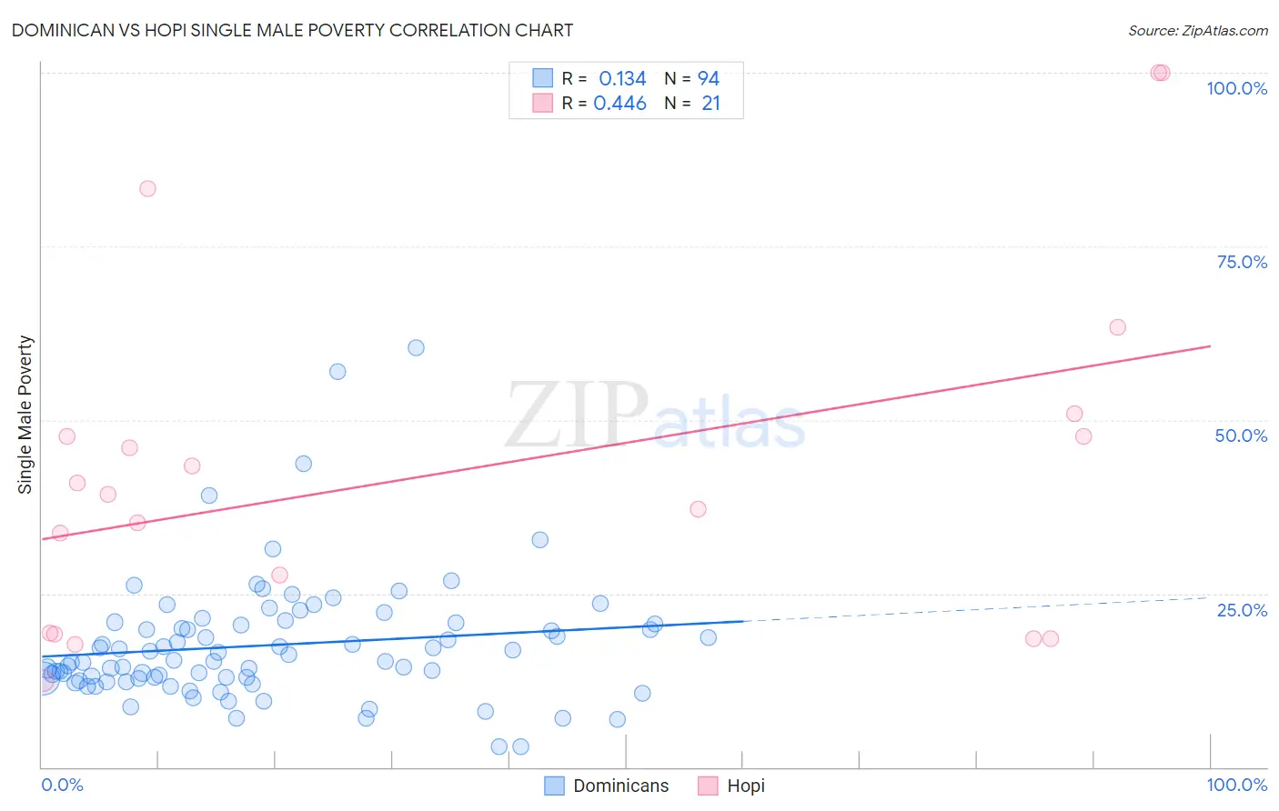 Dominican vs Hopi Single Male Poverty