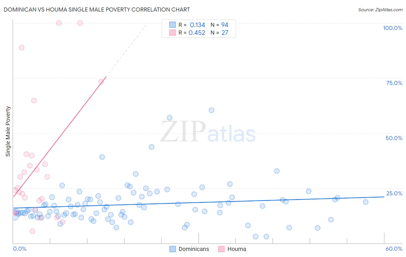 Dominican vs Houma Single Male Poverty