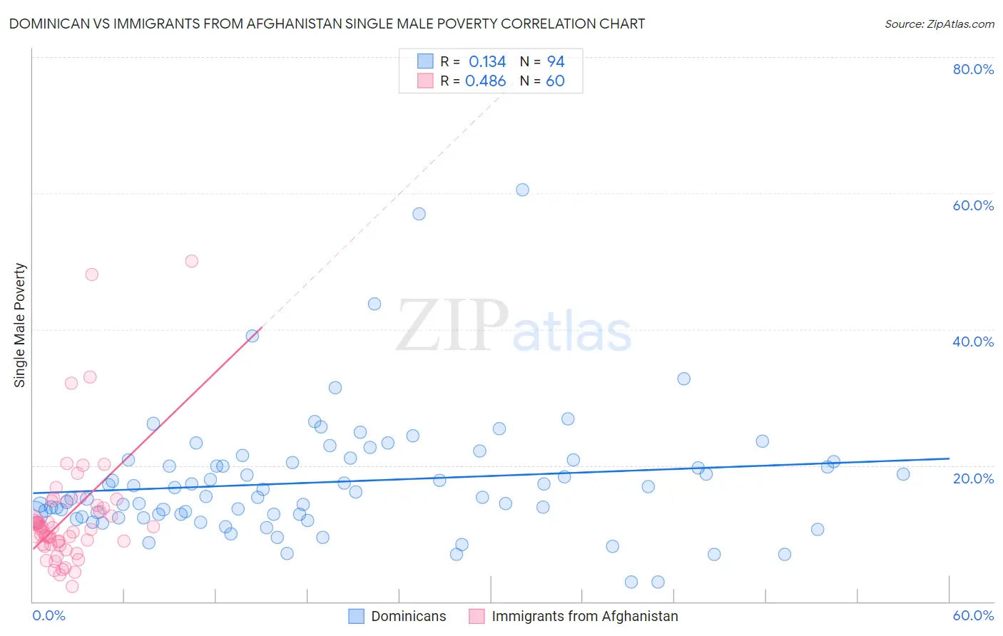 Dominican vs Immigrants from Afghanistan Single Male Poverty