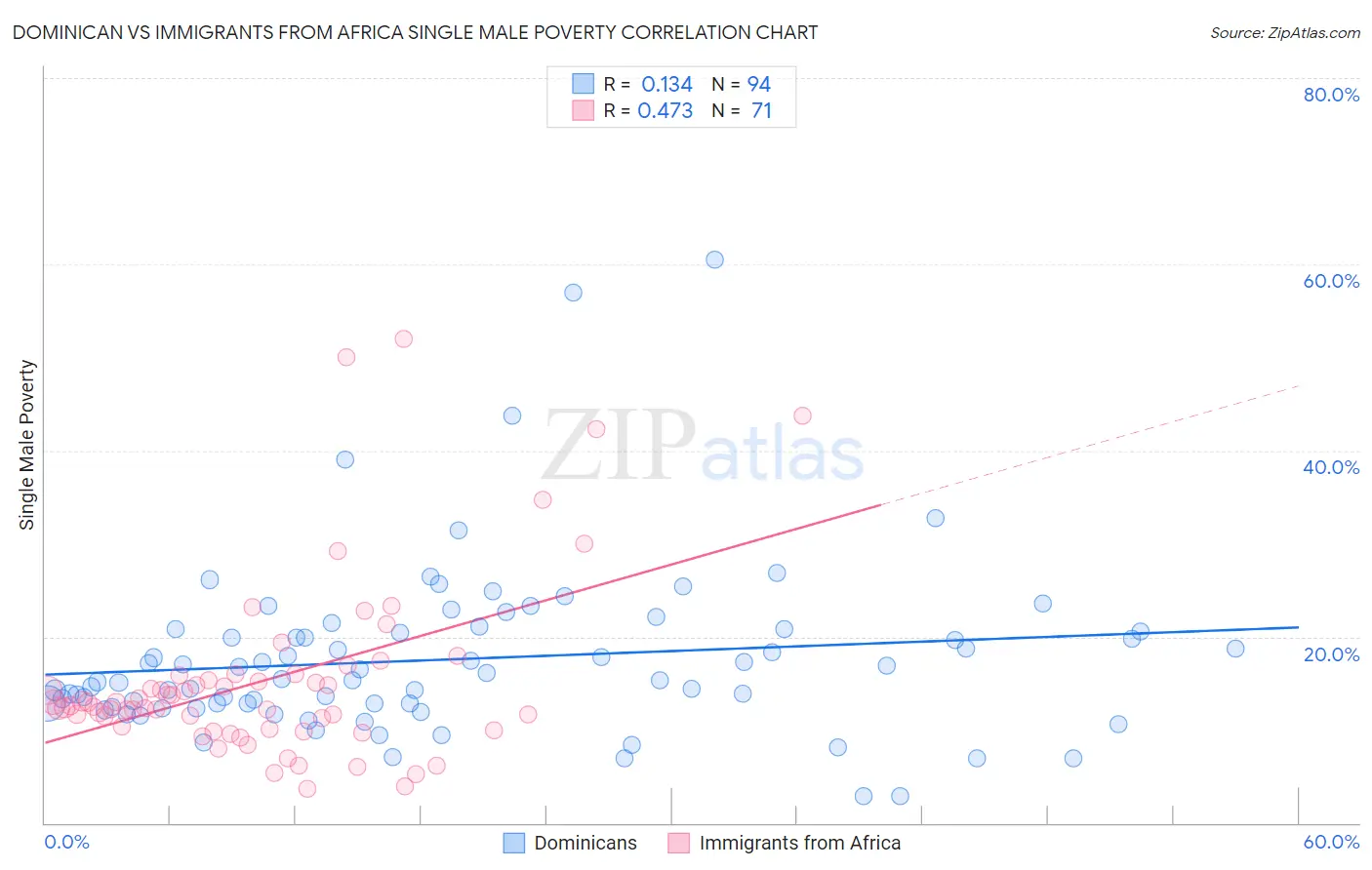 Dominican vs Immigrants from Africa Single Male Poverty