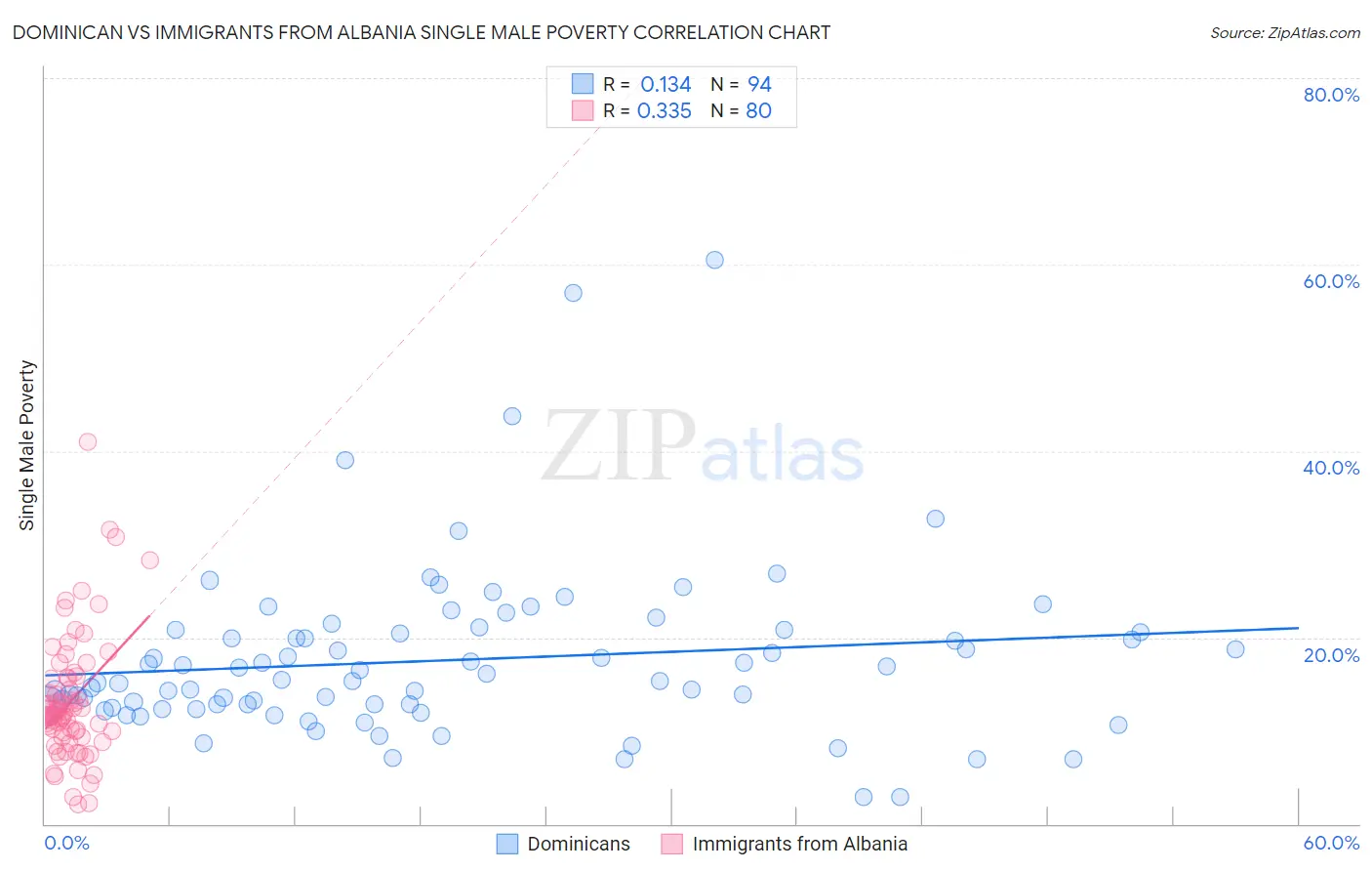 Dominican vs Immigrants from Albania Single Male Poverty