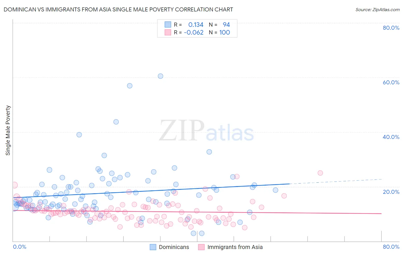 Dominican vs Immigrants from Asia Single Male Poverty