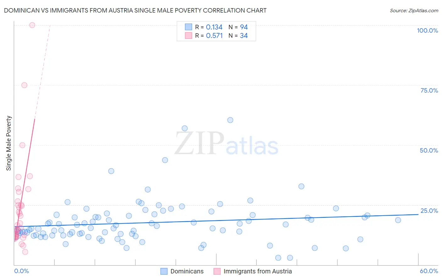 Dominican vs Immigrants from Austria Single Male Poverty