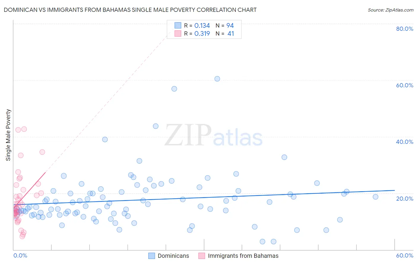Dominican vs Immigrants from Bahamas Single Male Poverty
